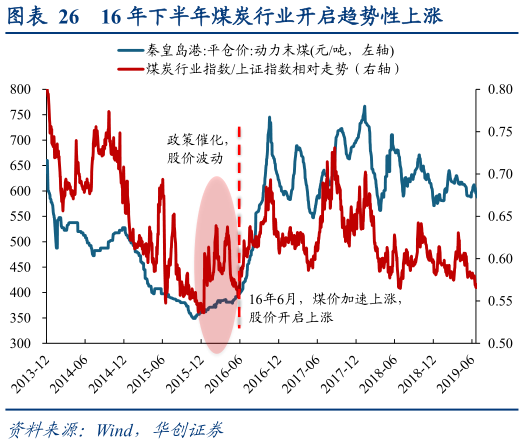 如何解释16 年下半年煤炭行业开启趋势性上涨