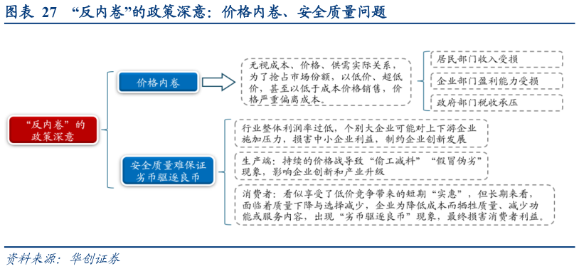 如何解释“反内卷”的政策深意：价格内卷、安全质量问题
