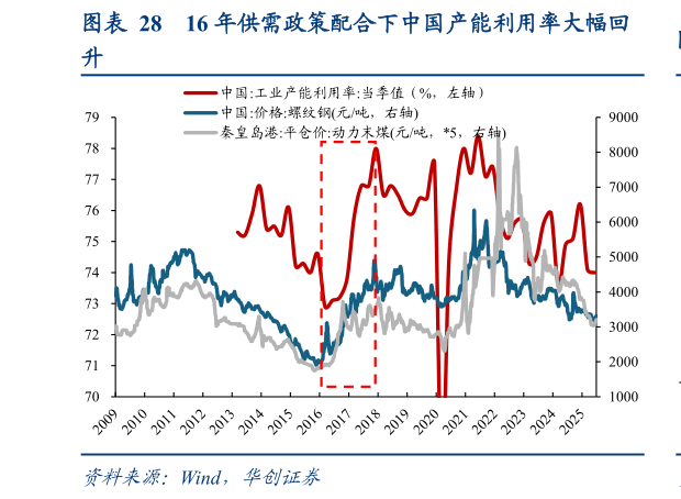 各位网友请教一下16 年供需政策配合下中国产能利用率大幅回