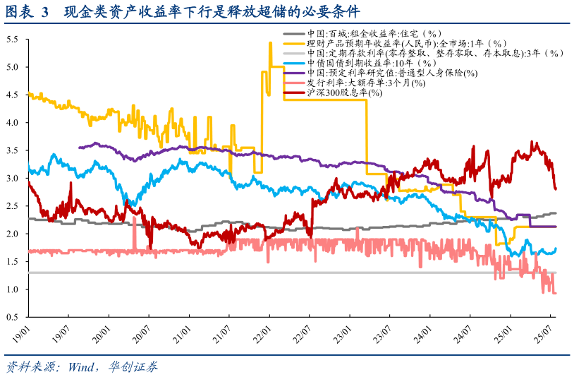 各位网友请教一下现金类资产收益率下行是释放超储的必要条件