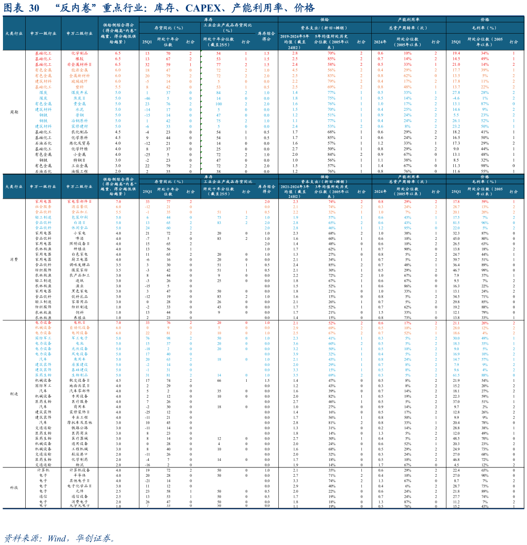 请问一下“反内卷”重点行业：库存、CAPEX、产能利用率、价格
