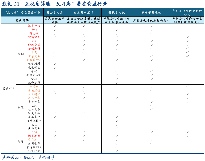 想关注一下五视角筛选“反内卷”潜在受益行业