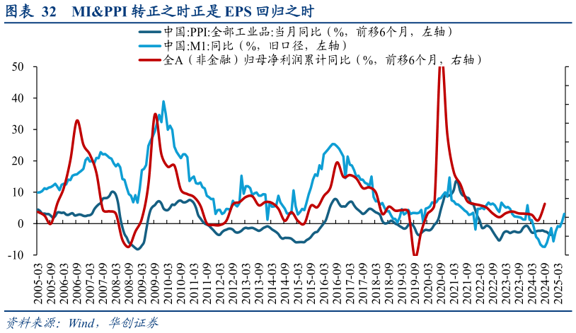 想关注一下MIPPI 转正之时正是 EPS 回归之时