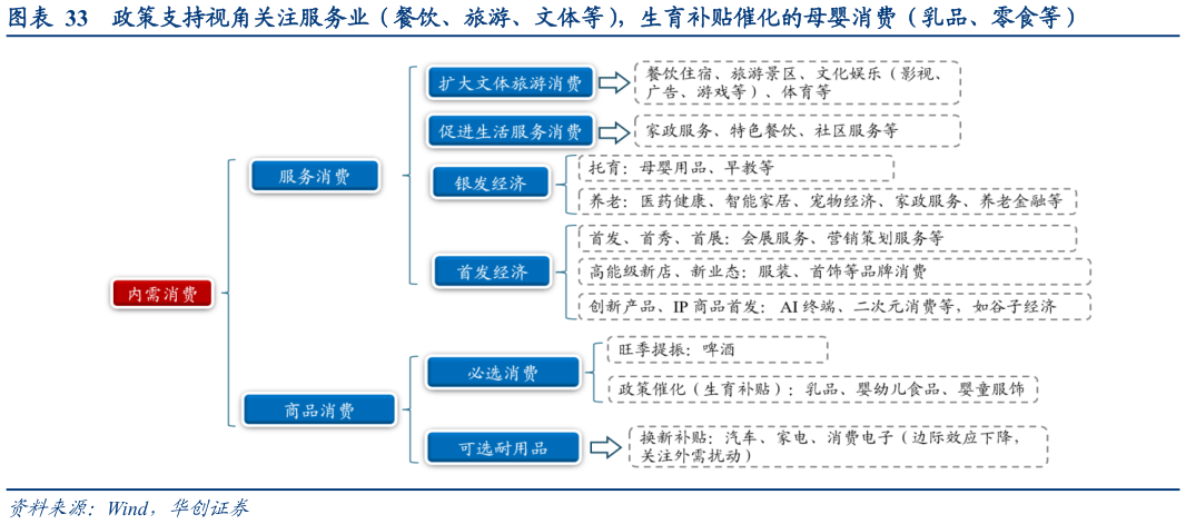 如何了解政策支持视角关注服务业（餐饮、旅游、文体等），生育补贴催化的母婴消费（乳品、零食等）
