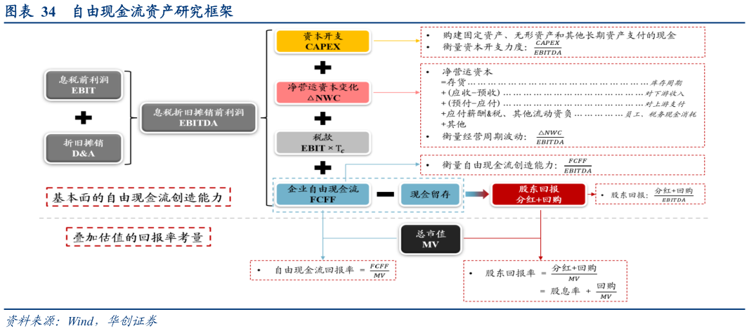 各位网友请教一下自由现金流资产研究框架