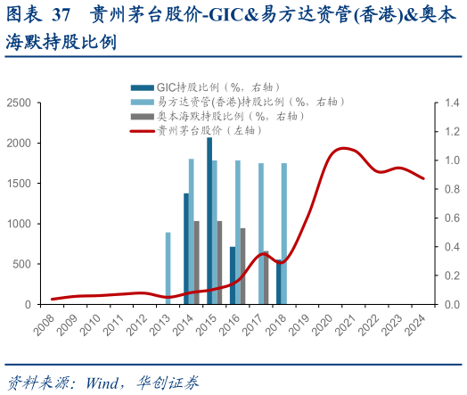 一起讨论下贵州茅台股价-GIC易方达资管香港奥本