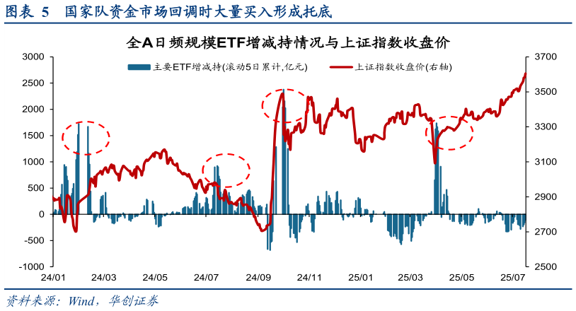 我想了解一下国家队资金市场回调时大量买入形成托底