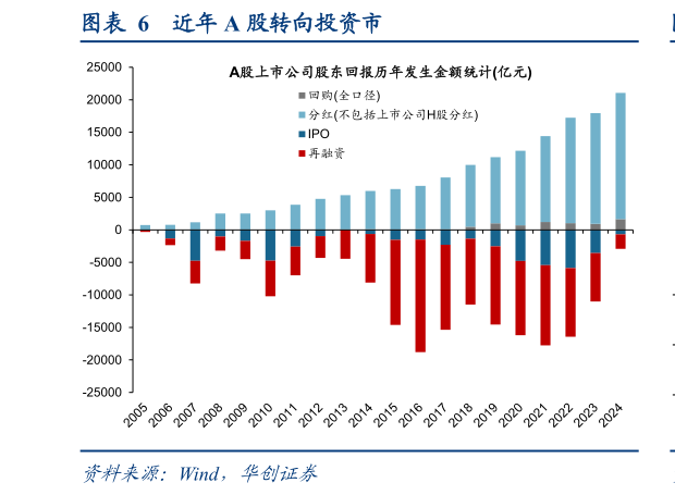 你知道近年 A 股转向投资市