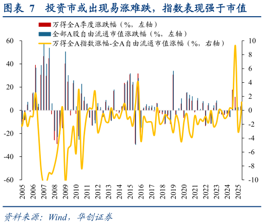 咨询大家投资市或出现易涨难跌，指数表现强于市值