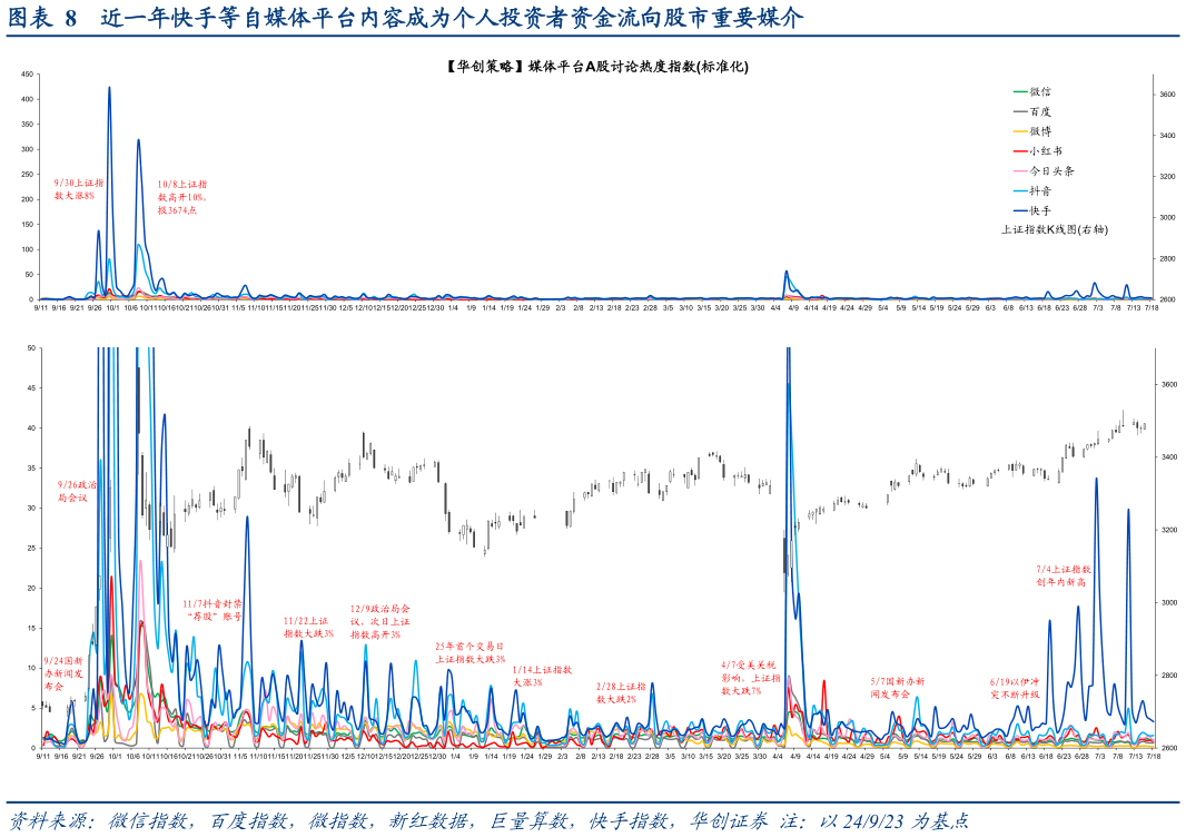 请问一下近一年快手等自媒体平台内容成为个人投资者资金流向股市重要媒介