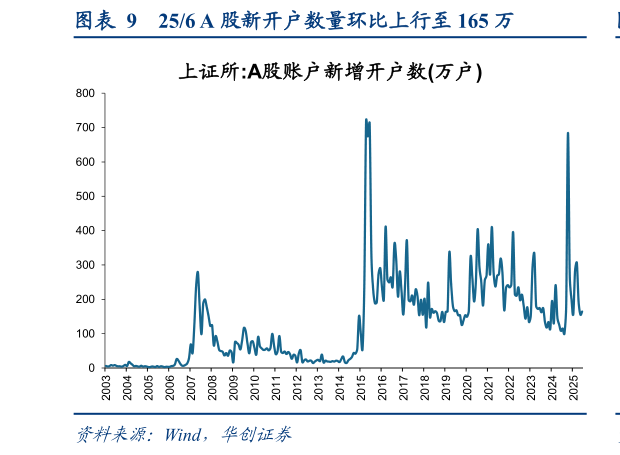 各位网友请教一下256 A 股新开户数量环比上行至 165 万