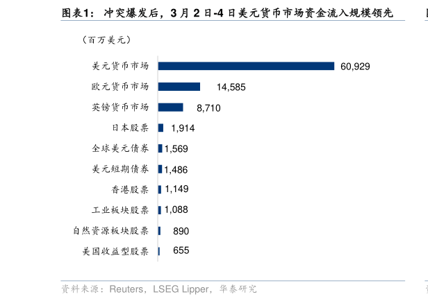 谁能回答冲突爆发后，3 月 2 日-4 日美元货币市场资金流入规模领先