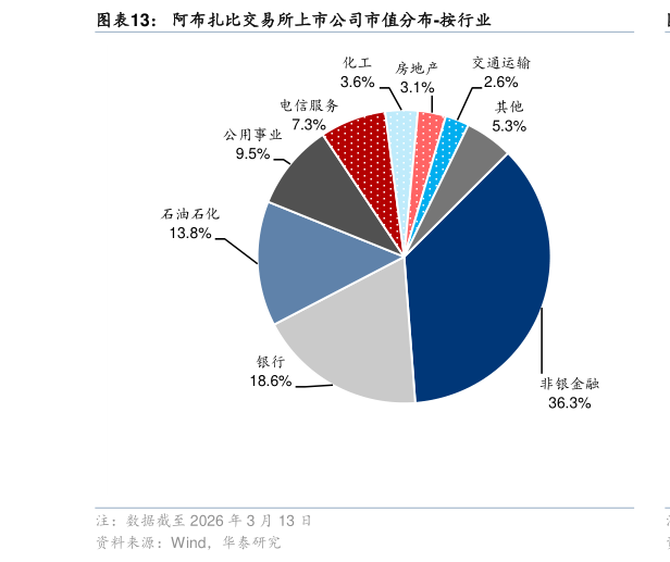 如何才能阿布扎比交易所上市公司市值分布-按行业