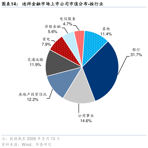 怎样理解迪拜金融市场上市公司市值分布-按行业