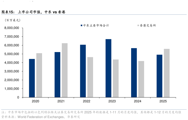 谁知道上市公司市值，中东 vs 香港