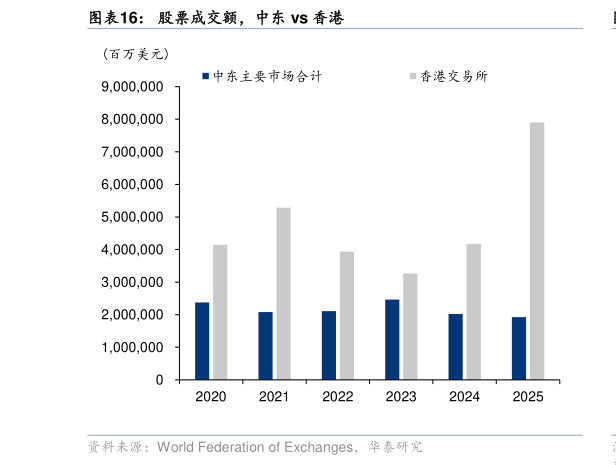 如何解释股票成交额，中东 vs 香港