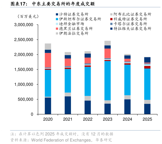 如何看待中东主要交易所的年度成交额