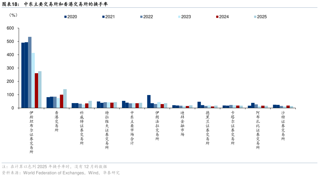各位网友请教一下中东主要交易所和香港交易所的换手率