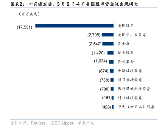 谁能回答冲突爆发后，3 月 2 日-4 日美国股市资金流出规模大