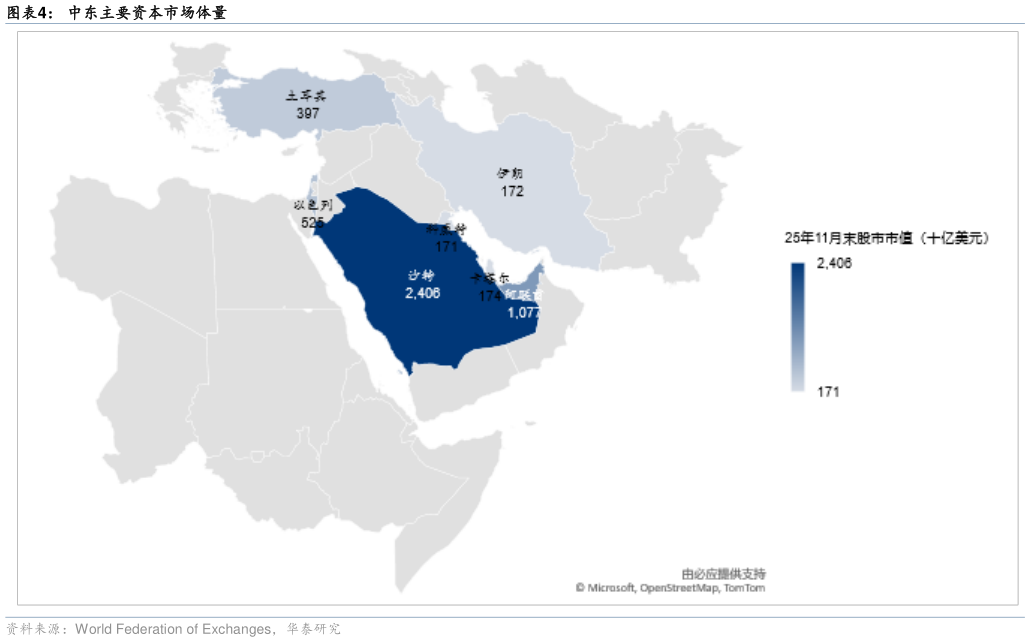 如何看待中东主要资本市场体量
