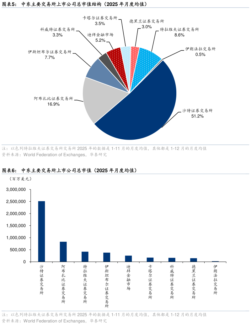 谁能回答中东主要交易所上市公司总市值结构（2025 年月度均值） 中东主要交易所上市公司总市值（2025 年月度均值）