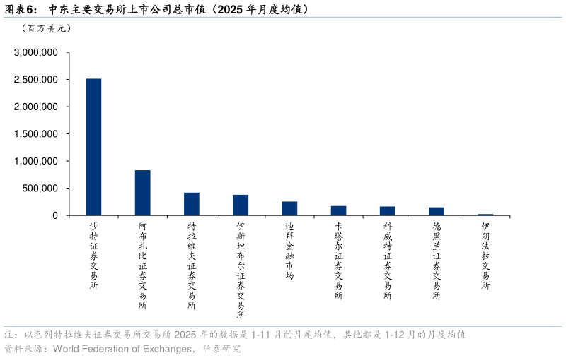 想关注一下中东主要交易所上市公司总市值（2025 年月度均值）