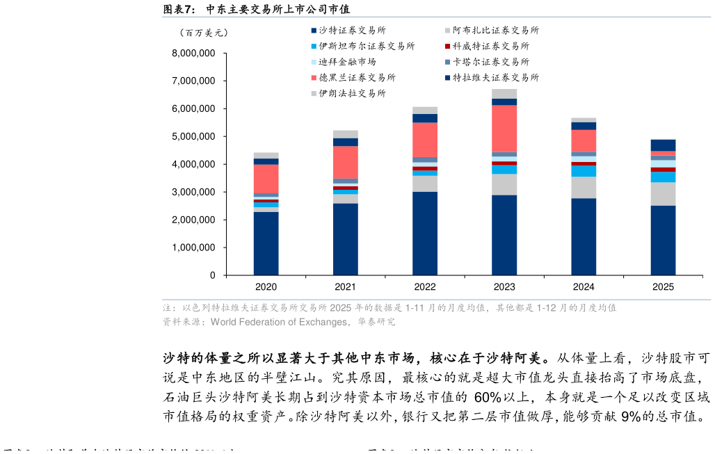 如何了解中东主要交易所上市公司市值
