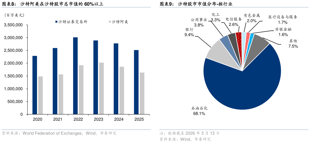 如何解释沙特阿美在沙特股市总市值的 60%以上沙特股市市值分布-按行业