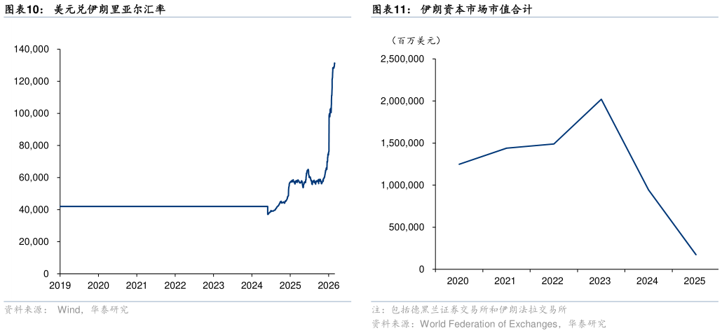 想问下各位网友美元兑伊朗里亚尔汇率伊朗资本市场市值合计