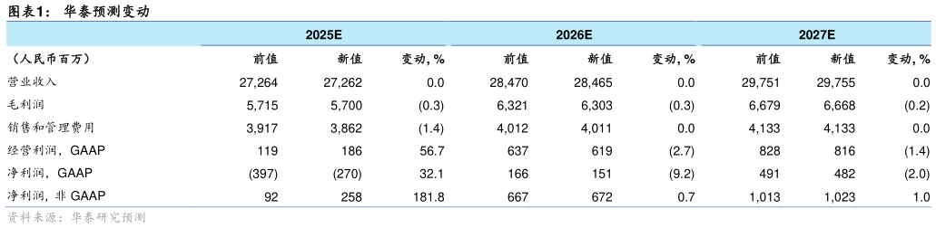 如何解释华泰预测变动