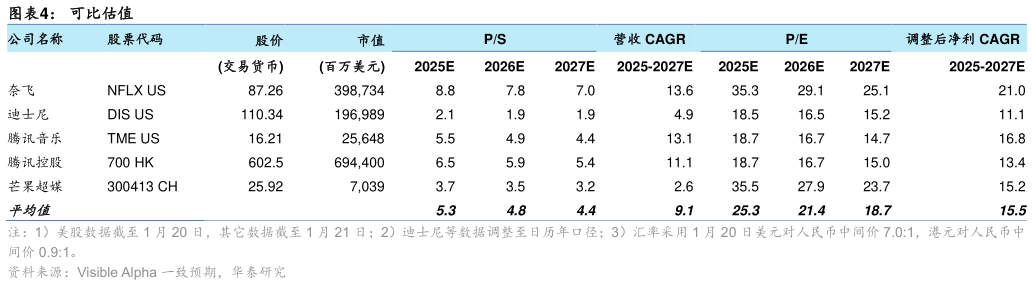 请问一下可比估值
