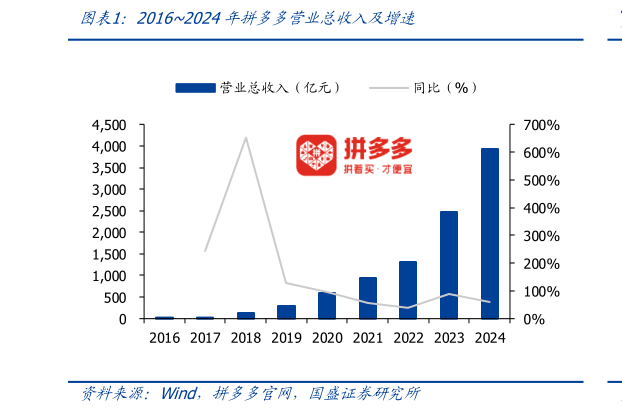 如何解释20162024年拼多多营业总收入及增速