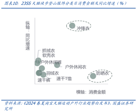 如何了解23SS天猫徒步登山服饰分类目消费金额及同比增速（%）