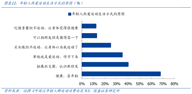 我想了解一下年轻人热爱运动生活方式的原因（%）