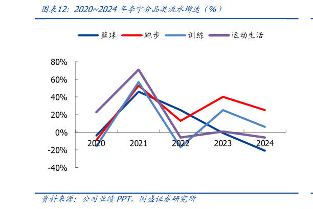 如何解释20202024年李宁分品类流水增速（%）