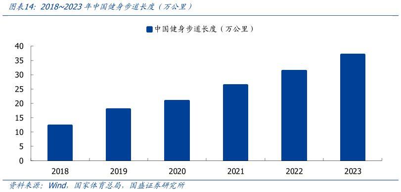 如何了解20182023年中国健身步道长度（万公里）