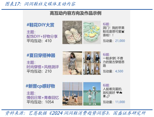 如何了解洞洞鞋社交媒体互动内容