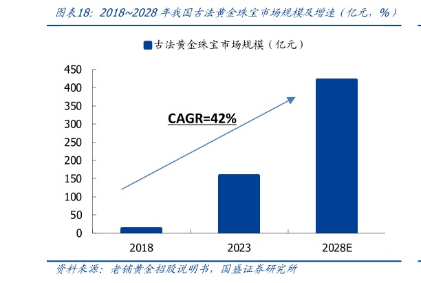 如何解释20182028年我国古法黄金珠宝市场规模及增速（亿元，%）