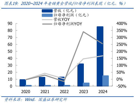 如何看待20202024年老铺黄金营收归母净利润表现（亿元，%）