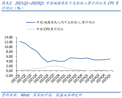 一起讨论下2021Q12025Q1中国城镇居民可支配收入累计同比及CPI累