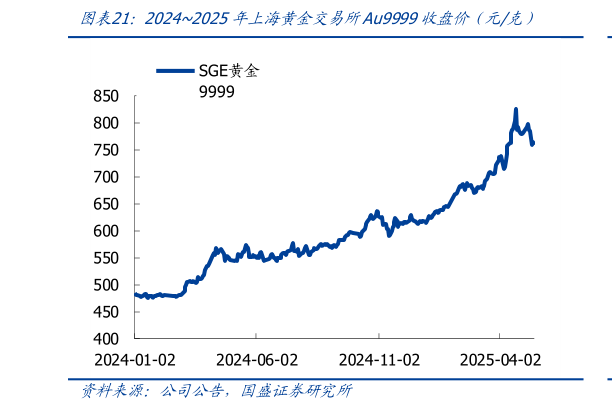 如何看待20242025年上海黄金交易所Au9999收盘价（元克）