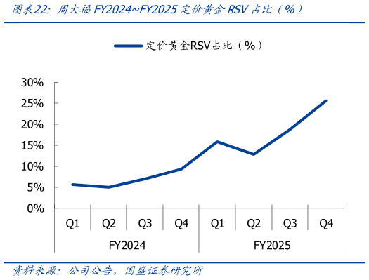 咨询大家周大福FY2024FY2025定价黄金RSV占比（%）