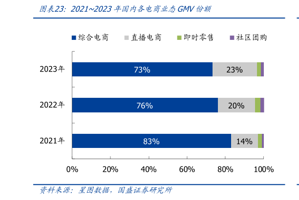 你知道20212023年国内各电商业态GMV份额