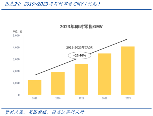 咨询下各位20192023年即时零售GMV（亿元）