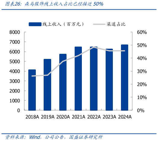 如何了解森马服饰线上收入占比已经接近50%