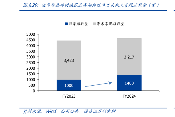 你知道波司登品牌羽绒服业务期内旺季店及期末常规店数量（家）