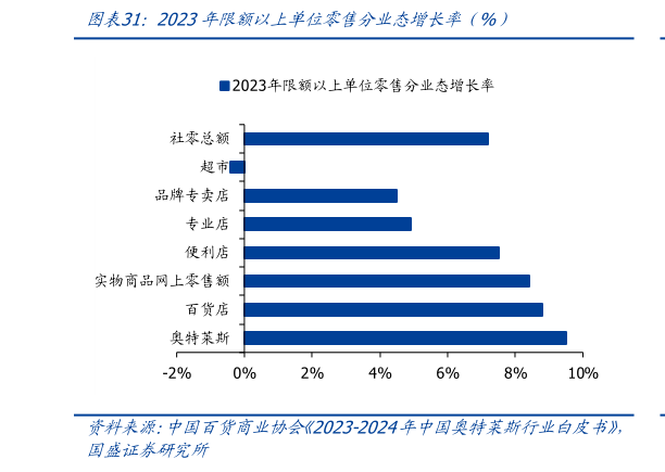 你知道2023年限额以上单位零售分业态增长率（%）