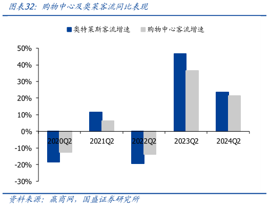 各位网友请教一下购物中心及奥莱客流同比表现