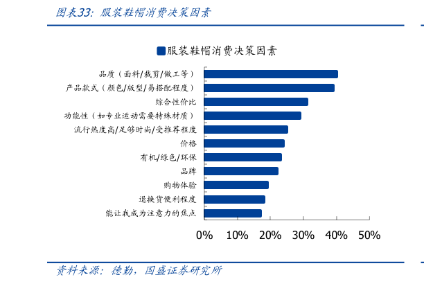 想问下各位网友服装鞋帽消费决策因素