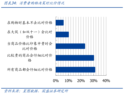 想问下各位网友消费者购物决策时比价情况